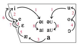 great_vowel_shift English Great Vowel Shift