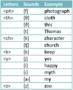 English letters and letter combinations of Greek origin or influence