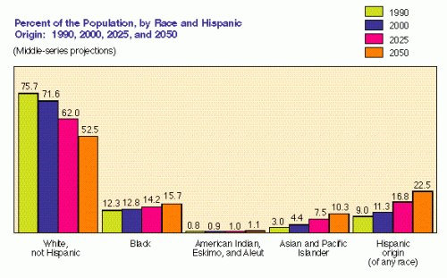 Census population division