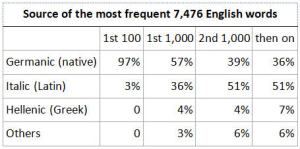 Sources of English vocabulary